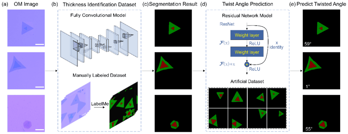Deep learning methods identify the corners of double-layer two-dimensional materials Deep learning methods identify the corners of double-layer two-dimensional materials